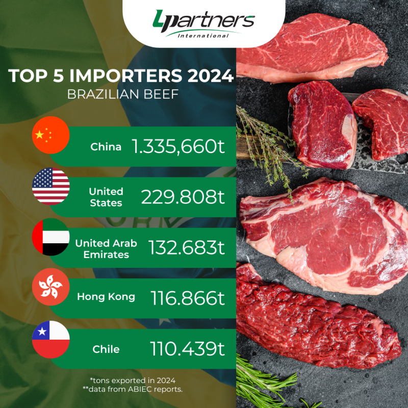 Top 5 Destinations for Brazilian Protein Exports in 2024!