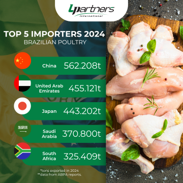 Top 5 Destinations for Brazilian Protein Exports in 2024!