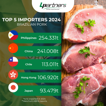Top 5 Destinations for Brazilian Protein Exports in 2024!